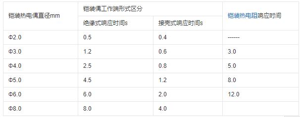 重慶鎧裝熱電偶的熱響應時間！_http://www.tanliwaw.cn_行業動態_第1張