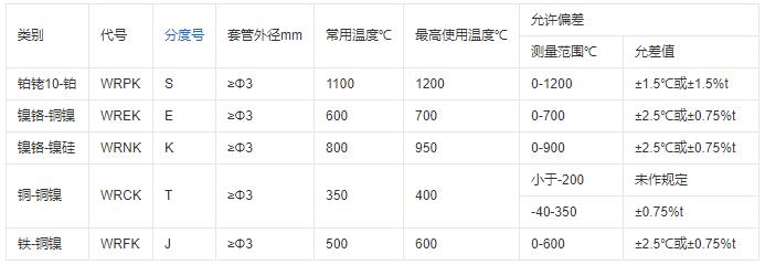 重慶鎧裝熱電偶的測溫范圍！_http://www.tanliwaw.cn_行業(yè)動態(tài)_第1張