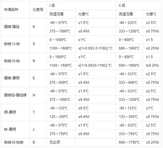 鎧裝式熱電偶測溫范圍及允差！_http://www.tanliwaw.cn_行業動態_第1張
