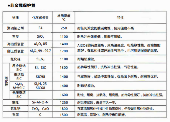 成都熱電偶中金屬陶瓷保護管和非金屬保護管材質性能！_http://www.tanliwaw.cn_行業動態_第2張