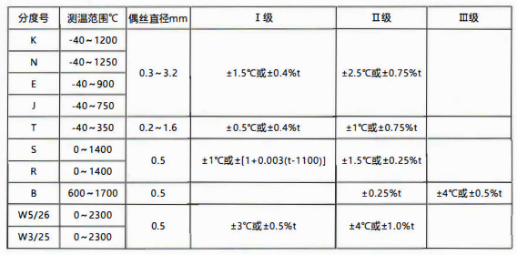 貴州省裝配熱電偶/熱電阻的性能特點和技術指標!_行業動態_第1張_重慶西珠儀表科技有限公司 貴州省裝配熱電偶/熱電阻的性能特點和技術指標!_http://www.tanliwaw.cn_行業動態_第1張