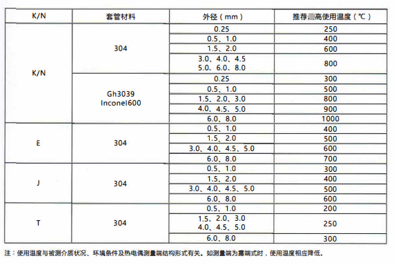 四川鎧裝熱電偶／熱電阻的測(cè)溫范圍！_http://www.tanliwaw.cn_行業(yè)動(dòng)態(tài)_第2張