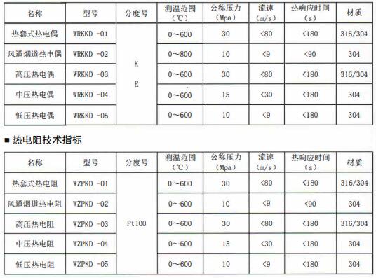 成都電站專用熱電偶/熱電阻定制！_http://www.tanliwaw.cn_行業動態_第1張