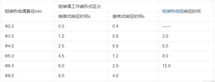 內蒙古鎧裝熱電偶響應時間應不大于下表數據！_http://www.tanliwaw.cn_行業動態_第1張