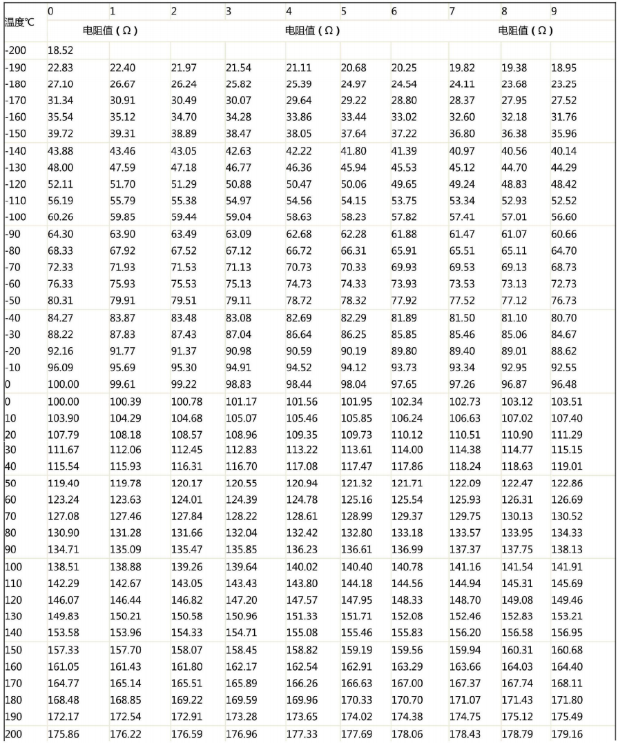 哈爾濱PT100熱電阻溫度阻值對應表！_http://www.tanliwaw.cn_行業動態_第1張
